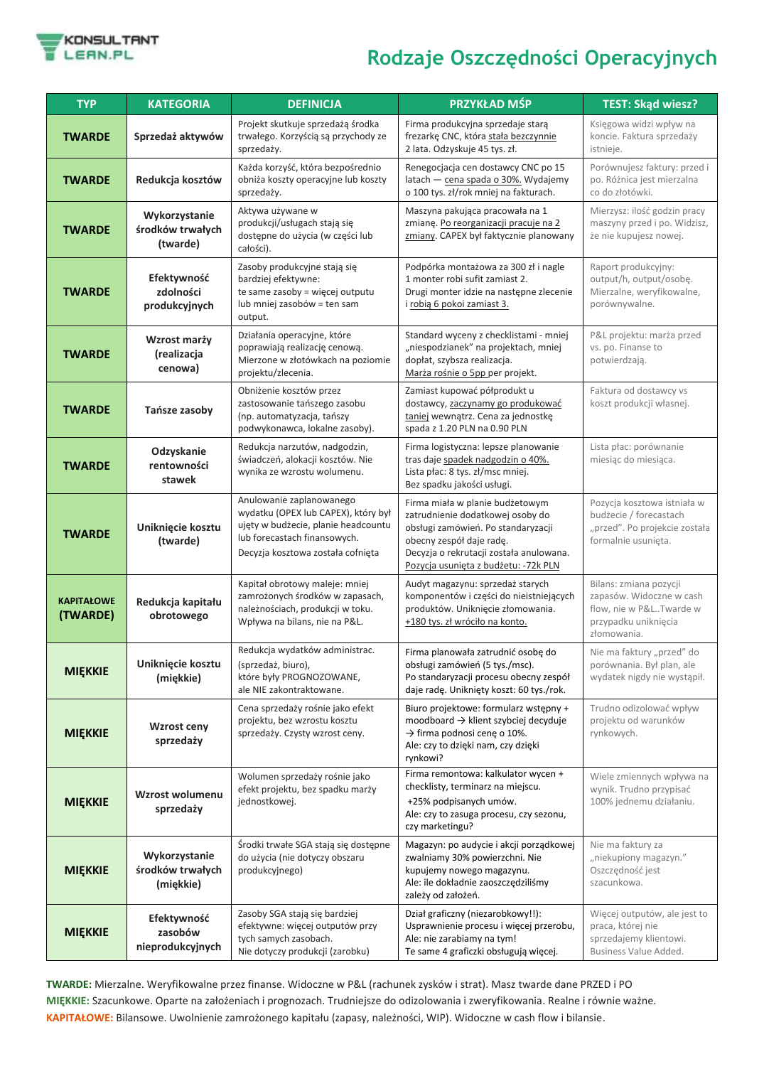 14 rodzaj&oacute;w oszczędności operacyjnych — rozpiska PDF