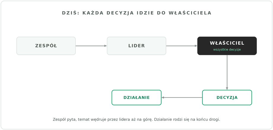 Dziś każda decyzja w firmie wędruje przez lidera do właściciela, a działanie rodzi się na końcu drogi