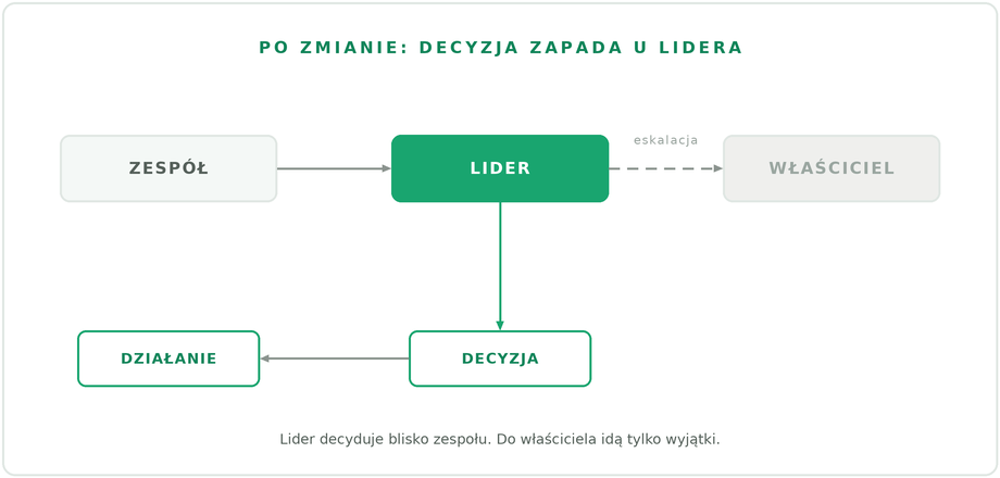 Po zmianie lider decyduje blisko zespołu, do właściciela idzie tylko eskalacja